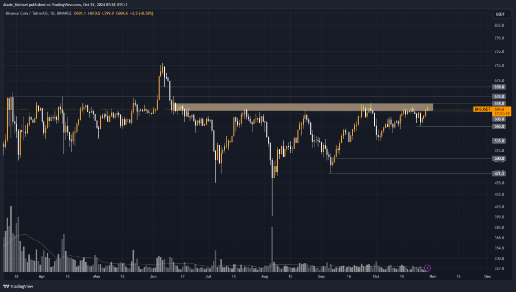 BINANCE COIN PRICE ANALYSIS & PREDICTION (October 30) – BNB Faces Crucial Resistance Zone Again, Will It Break This Time?