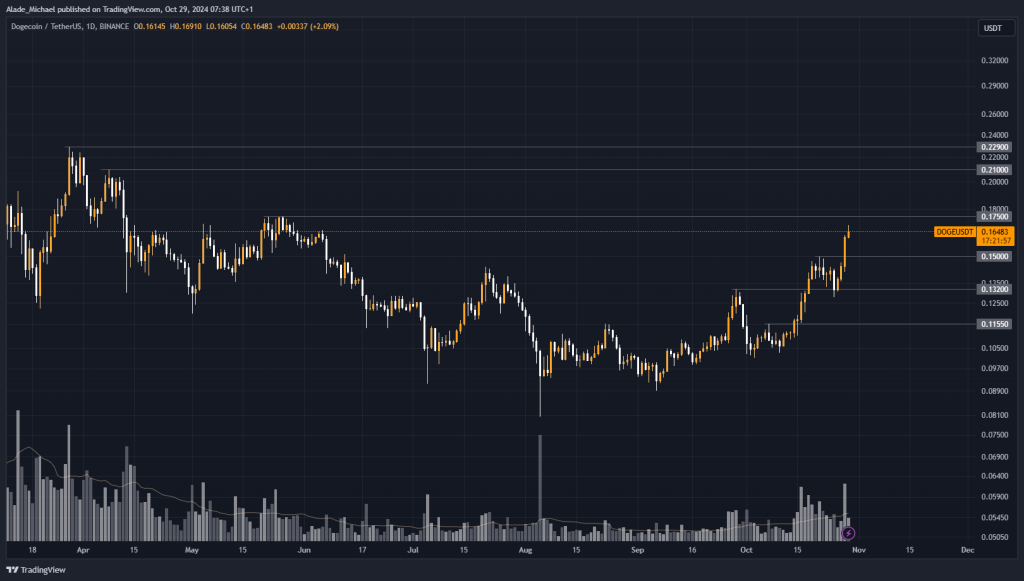 DOGECOIN PRICE ANALYSIS & PREDICTION (October 30) – Doge Explodes To Five-Month High, Are Meme Coins Set For Big Rallies?