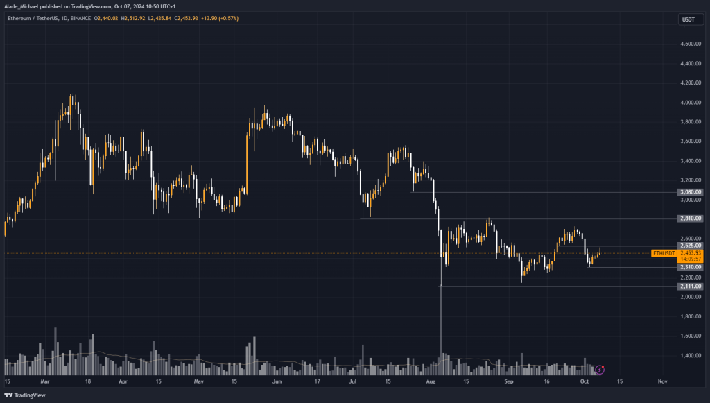 ETHEREUM PRICE ANALYSIS & PREDICTION (October 7) – ETH Foots Increase After Locating New Support, Can It Break Through $2.8k