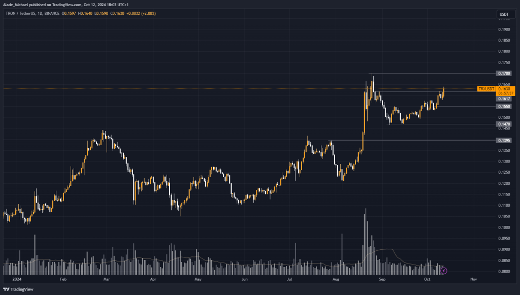 TRON PRICE ANALYSIS & PREDICTION (October 14) – TRX Eyes $0.2 But This Resistance May Pose A Little Threat