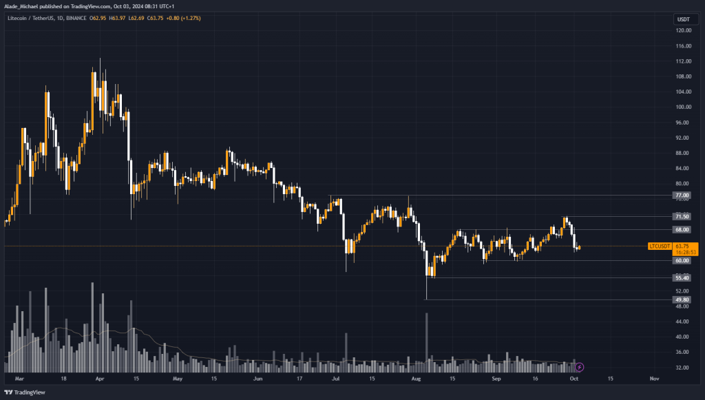 LITECOIN PRICE ANALYSIS & PREDICTION (October 3) – LTC Sits Above $60 After Posting 9% Loss In A Week, Will It Recover?