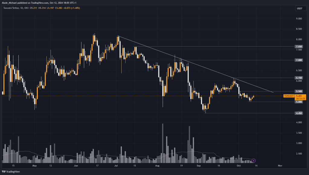 TONCOIN PRICE ANALYSIS & PREDICTION (October 14) – TON Signals Bullish Following 5% Daily Gains But Pressure Is Low