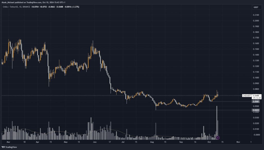 CHILIZ PRICE ANALYSIS & PREDICTION (October 11) – CHZ Post Gains Despite Recent Rejection, Potential Break Ahead?