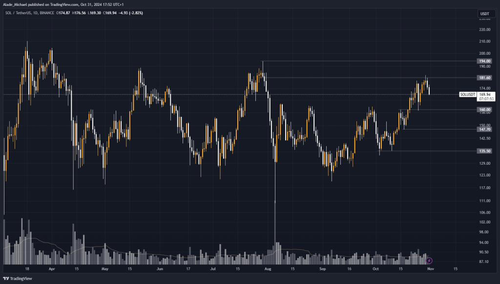 SOLANA PRICE ANALYSIS & PREDICTION (October 31) – SOL Turns Weak Amid Latest Drops, Looking For A Solid Ground