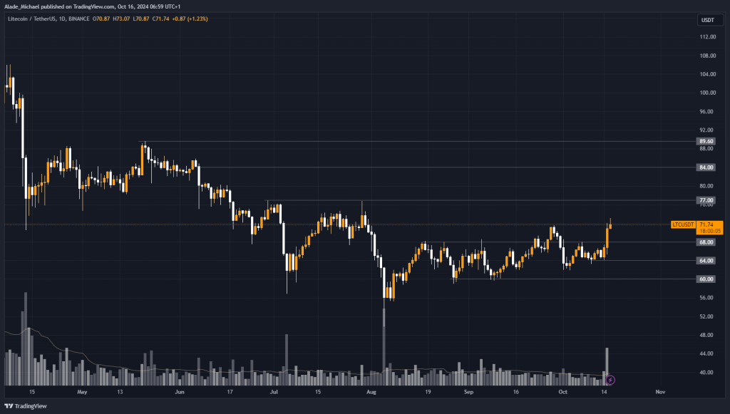 LITECOIN PRICE ANALYSIS & PREDICTION (October 16) – LTC Advances Higher Amid Slight Market Drop, Faces Rejection