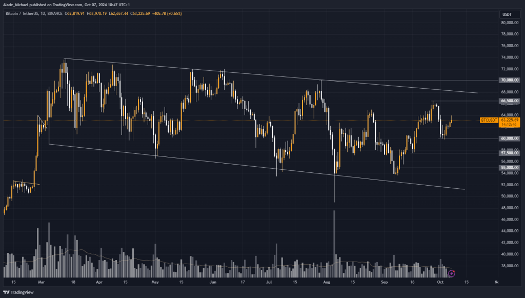 BITCOIN PRICE ANALYSIS & PREDICTION (October 7) – BTC Resumes Bullish After A Short Pullback, Is $70k The Next Key Target?