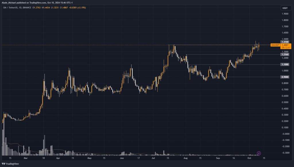 MANTRA PRICE ANALYSIS & PREDICTION (October 11) – OM Jumps 7% Amid Latest Bloodbath, Maintains Bullish