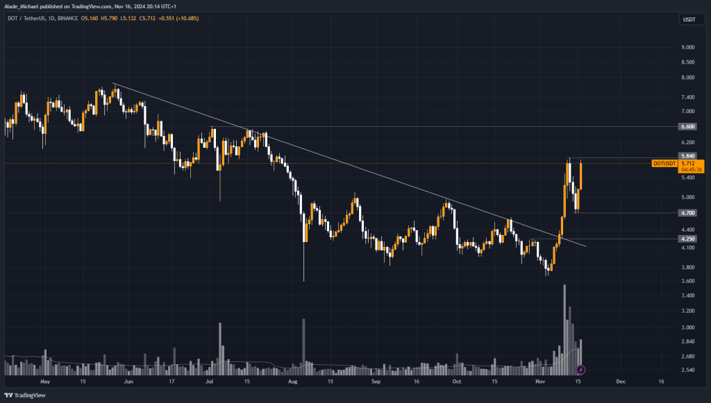 POLKADOT PRICE ANALYSIS & PREDICTION (November 17) – DOT Resumes Buying Pressure After Short Pullback, Where Next? 