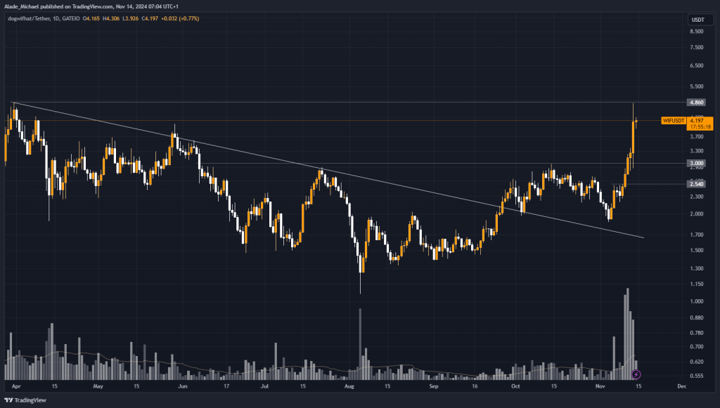 DOGWIFHAT PRICE ANALYSIS & PREDICTION (November 15) – WIF Sets For A Bigger Rally But Currently Faces Resistance