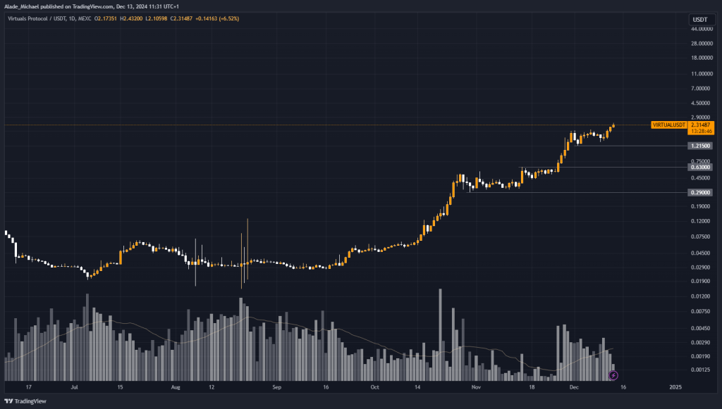 VIRTUAL PROTOCOL PRICE ANALYSIS & PREDICTION (December 13) – Virtual Posts Another Big Gain, Continues Bullish As It Surpasses $2