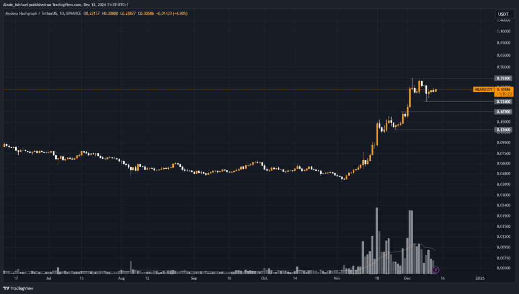 HEDERA PRICE ANALYSIS & PREDICTION (December 13) – Hbar Looks Stalls At $0.3 After A Bounce, Can It Break Higher?