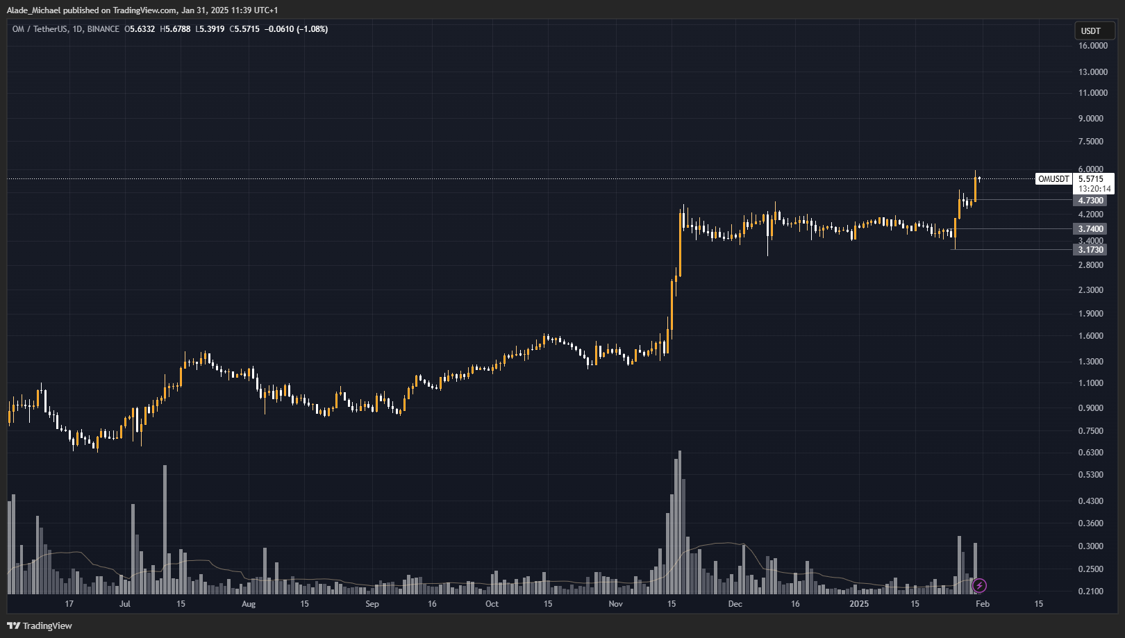 MANTRA PRICE ANALYSIS & PREDICTION (January 31) – OM Hits New High Following Another 13% Surge Overnight, Slowly Nears Top