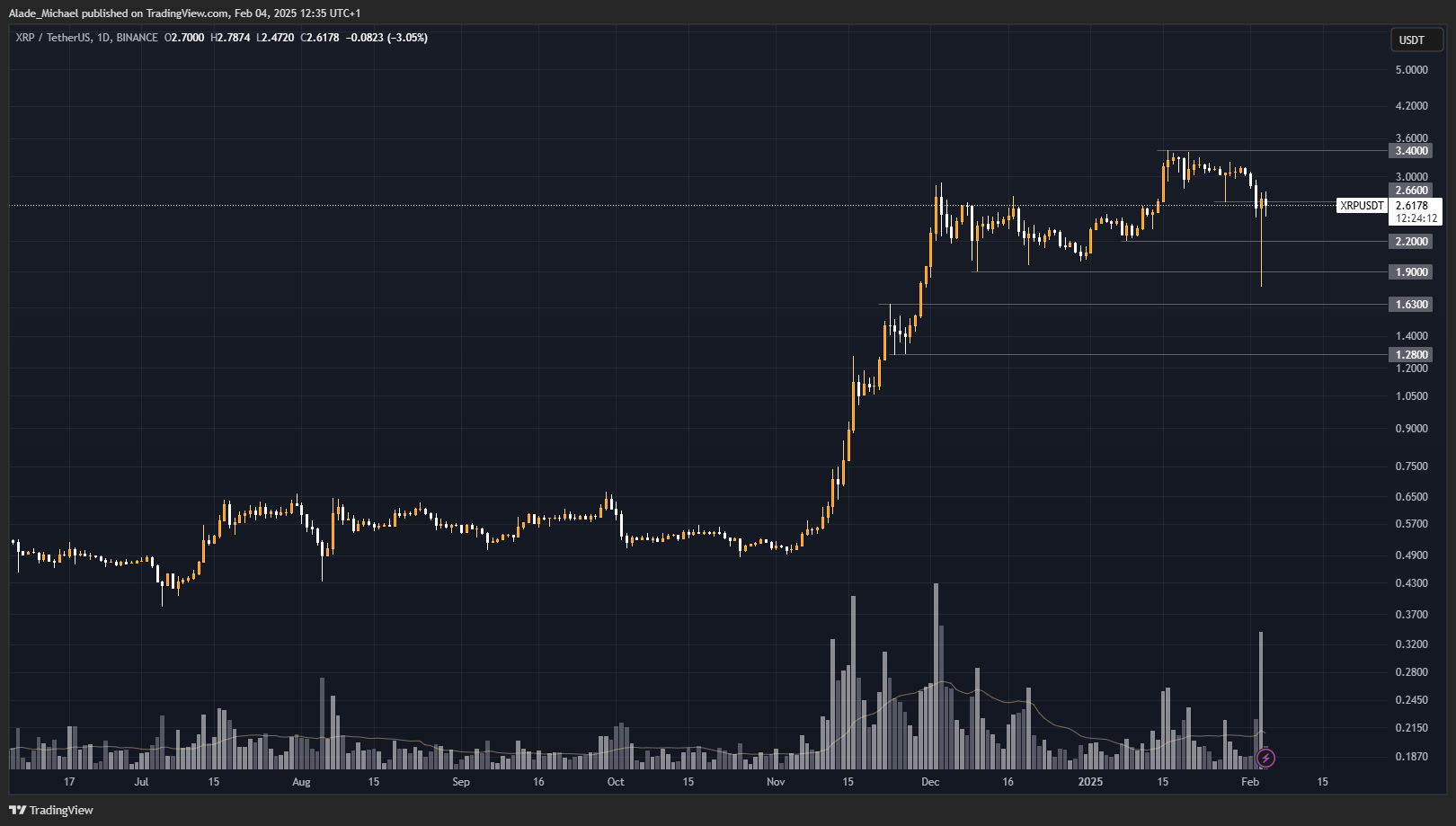 RIPPLE PRICE ANALYSIS & PREDICTION (February 4) – XRP Recovers From Dip Following a 13% Daily Gain, Possible Buy in Play