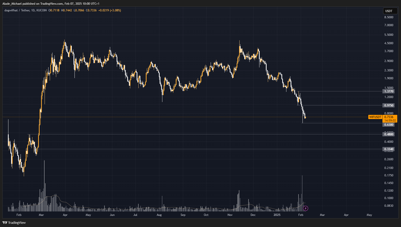 DOGWIFHAT PRICE ANALYSIS & PREDICTION (February 8) – WIF Aims Lower Amid Bearish, Targets $0.5 Despite Recent Rejection