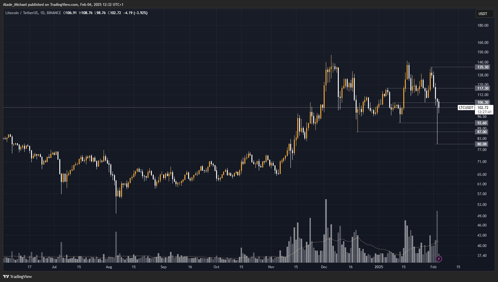 LITECOIN PRICE ANALYSIS & PREDICTION (February 4) – LTC Sits Above $100 After a Major Recovery, Will it Hold?