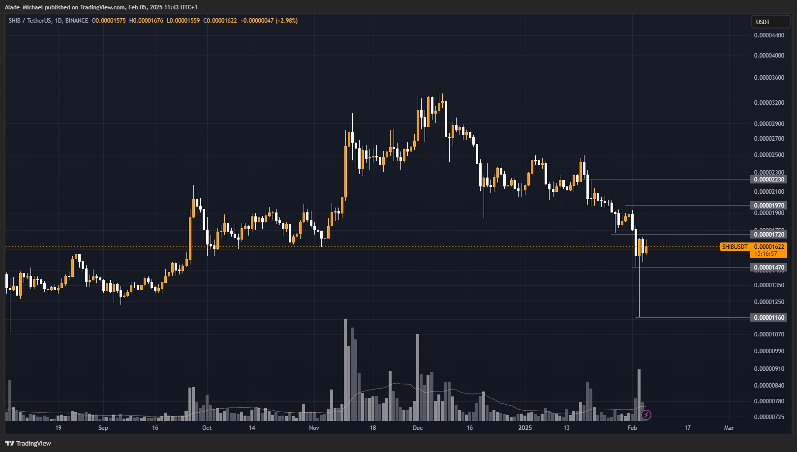 SHIBA INU PRICE ANALYSIS & PREDICTION (February 5) – Shib Sees Minor Gain Today Amid Bearish But Can It Sustain Recovery? 