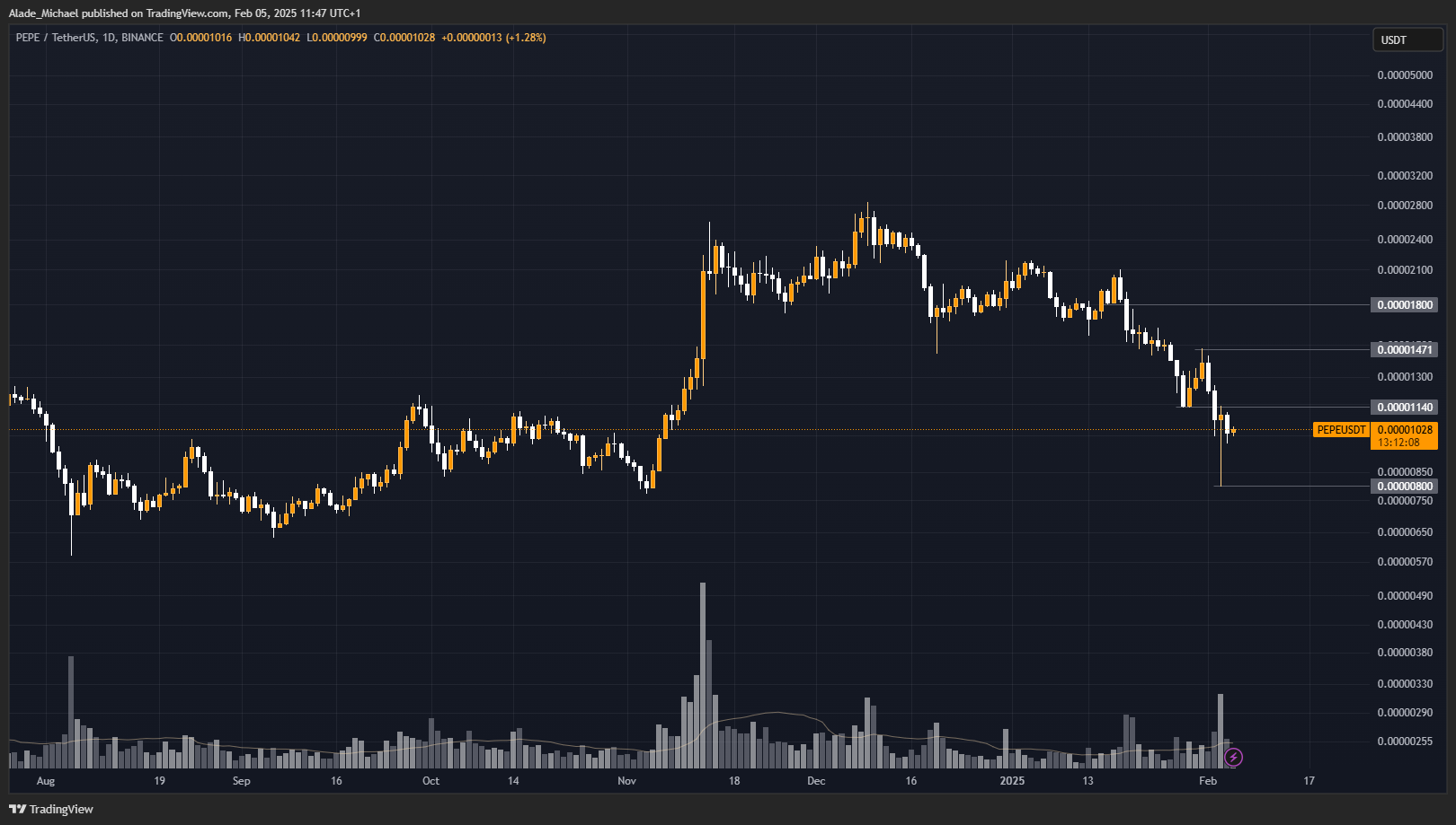 PEPE PRICE ANALYSIS & PREDICTION (February 5) – Pepe Enters Oversold Condition, Signals Potential Buy With a 5% Daily Recovery