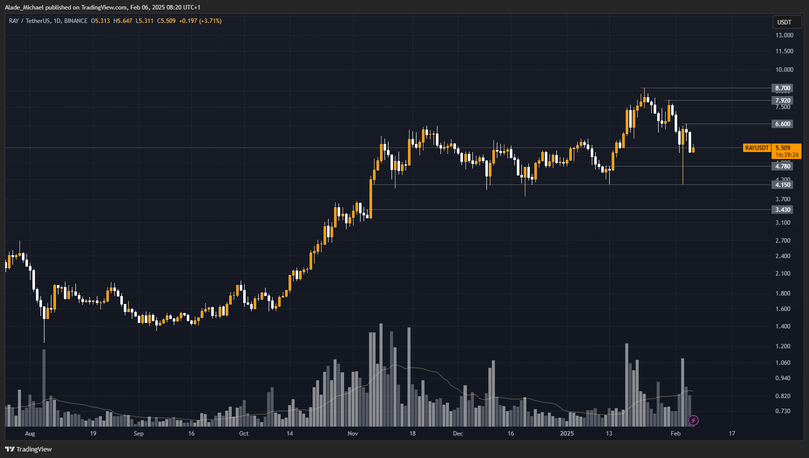 RAYDIUM PRICE ANALYSIS & PREDICTION (February 6) – Ray Will Resume Bullish as Long as This Critical Support Holds