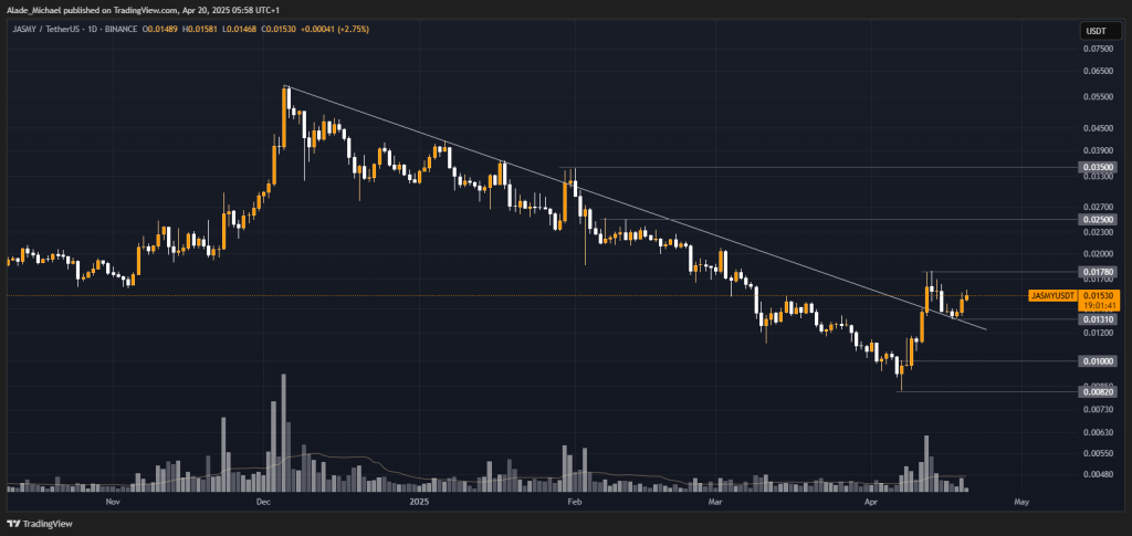 JASMYCOIN PRICE ANALYSIS & PREDICTION (April 20) – JASMY Posts 15% Gains Amid Fresh Surge, Big Recovery Ahead