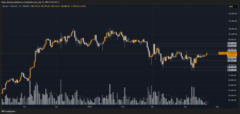 BITCOIN PRICE ANALYSIS & PREDICTION (April 21) – BTC Finally Overcomes $86k After Multiple Rejections, Where Next? 