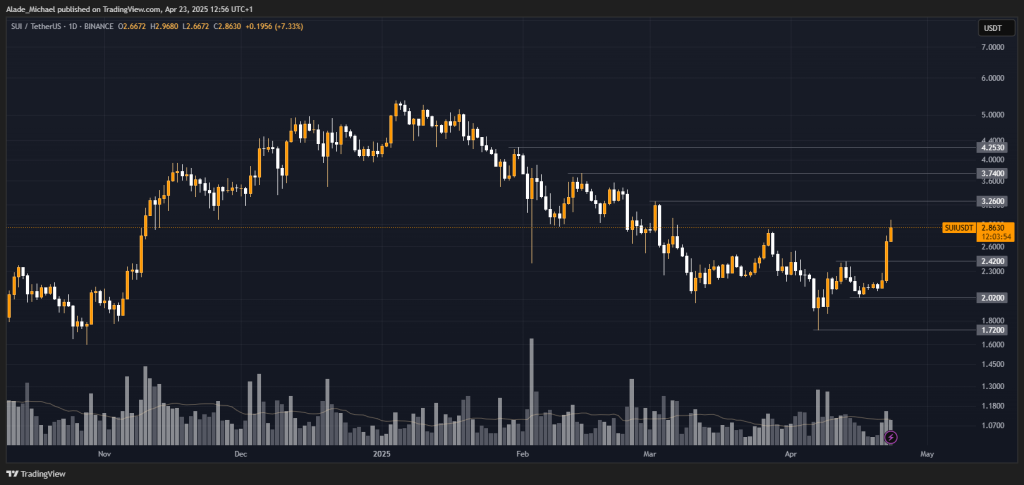 SUI PRICE ANALYSIS & PREDICTION (April 23) – SUI Slowly Breaks Out of a Month Resistance Following a Massive Explosion