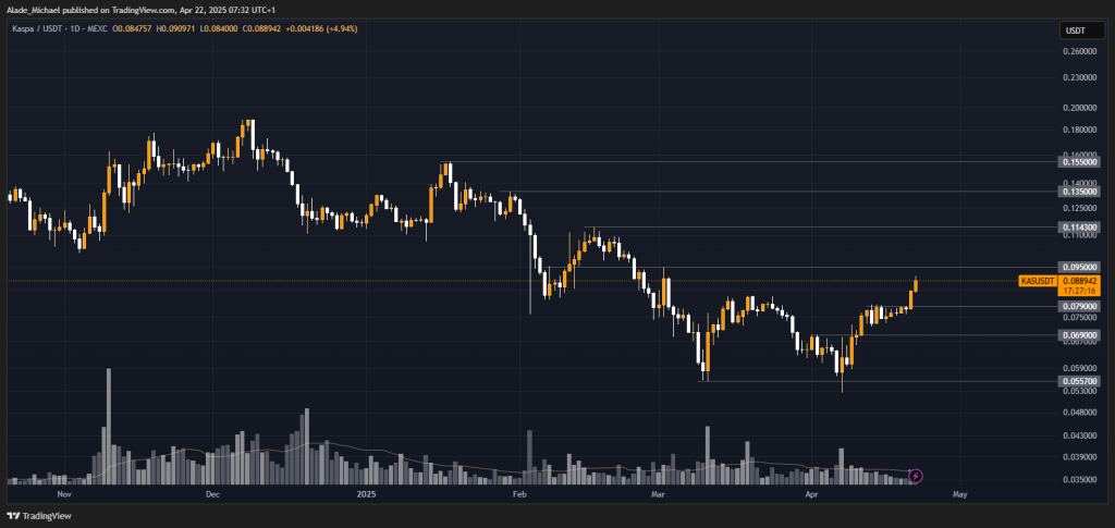 KASPA PRICE ANALYSIS & PREDICTION (April 22) – Kas Advances Recovery Following a 10% Daily Surge, Eyes $0.1