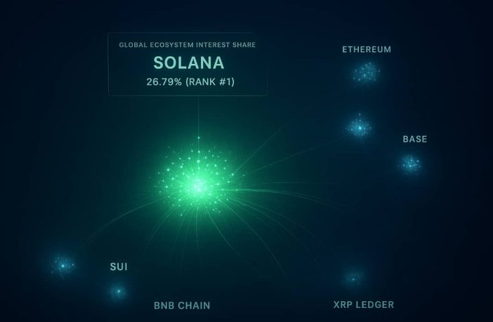 Solana Emerges as the World’s Most Popular Blockchain Ecosystem for a Second Year
