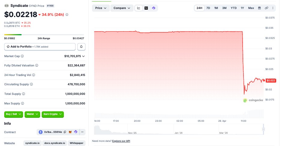 SYND Token Crashes Amid Suspected Syndicate Bridge Exploit And Liquidity Panic