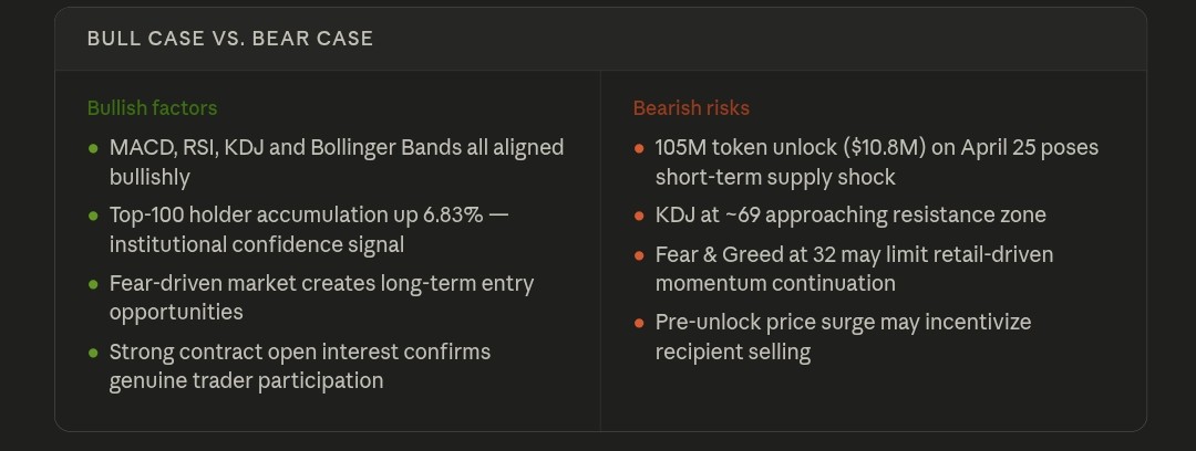 $H Price Analysis & Prediction (April 22) – Humanity Protocol Surges 13.5%, But a $10.8M Unlock Looms