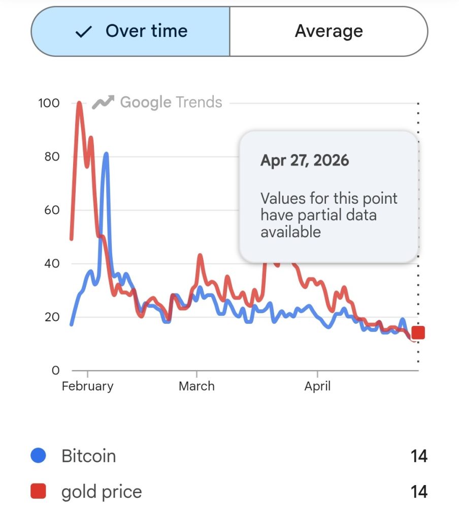 Why Is Gold Price Dropping in 2026 While Bitcoin Struggles to Recover?