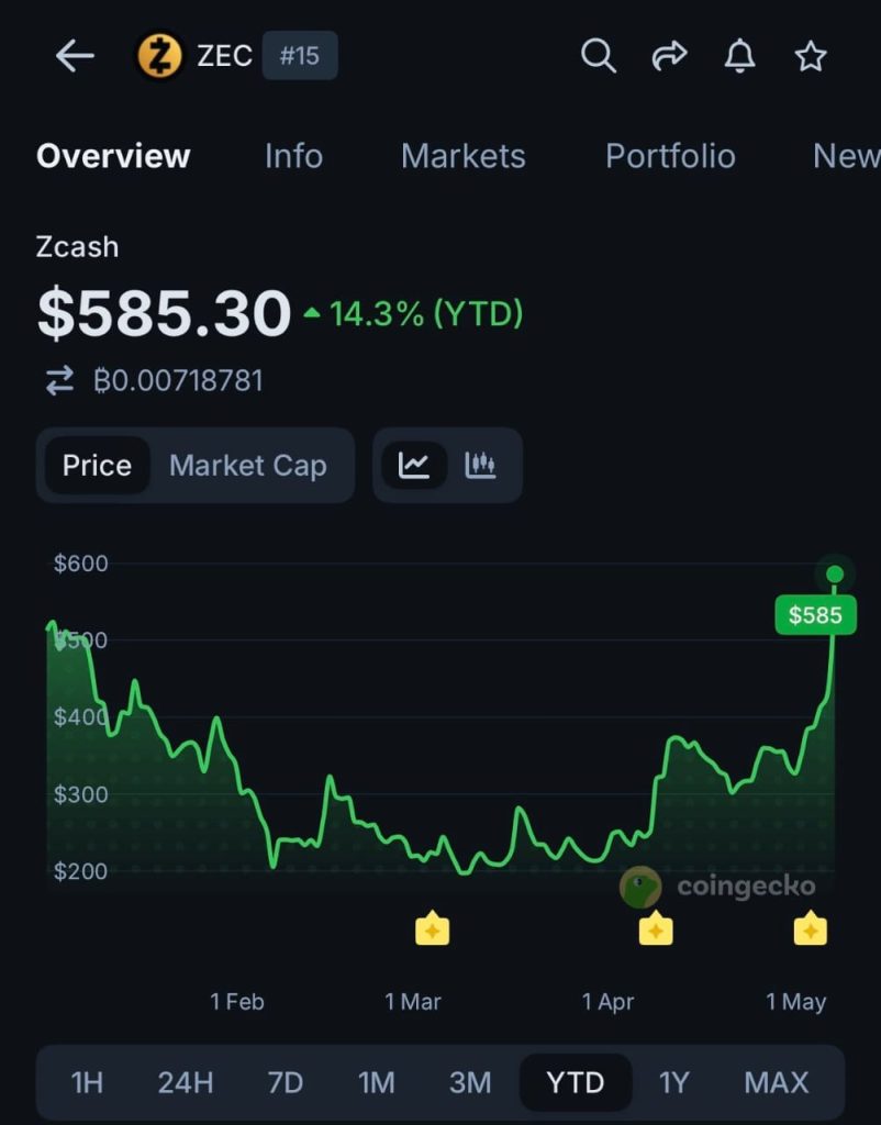 Zcash Rallies Over $585 As Privacy Narrative Reawakens In Crypto Markets