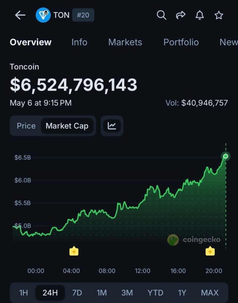 Crypto Market Reignites As Ethereum Holdings Surge And TON Rallies On Telegram Shift