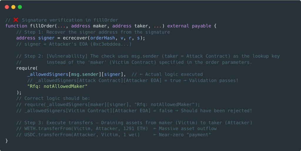 DeFi Exploit Wave Worsens With $5.87M At TrustedVolumes Hack And Increased Security Concerns