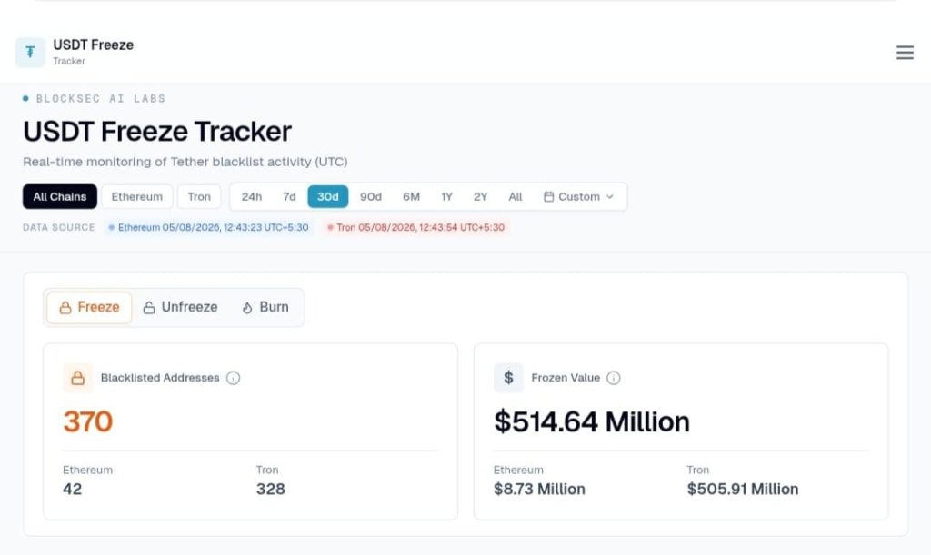 Mass $1.29 Billion Outflow From Tether As Whale Activity Points To An Informed Shift In Market Prices