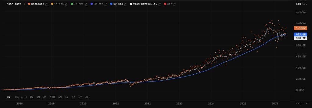 Strategy Doubles Down On Bitcoin As Mining Dynamics Signal Industry Shift