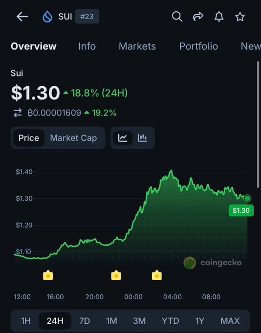 SUI Surges 19% as Institutional Staking and Real-World Adoption Increases