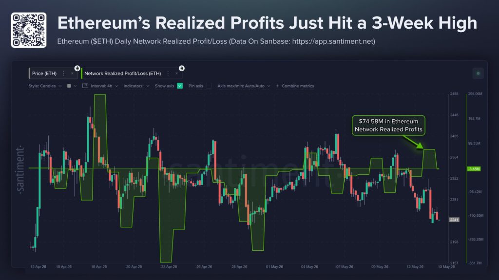 Ethereum Sees Surge in Realized Profits Despite Price Dip