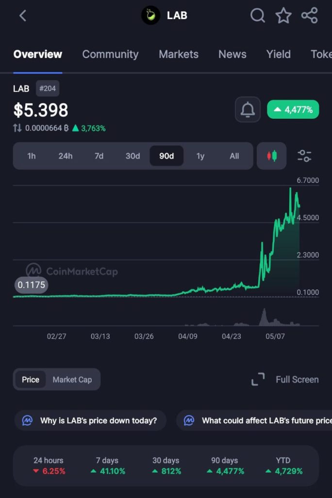 ZachXBT Breaks Down $LAB’s $6B FDV: How Insiders Controlled Supply And Profits