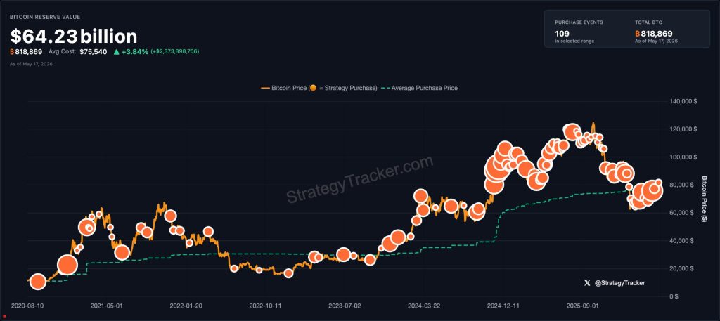 Michael Saylor Hints at Another Bitcoin Buy as Market Hits Key Resistance