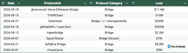 Verus Ethereum Bridge Attack Siphons $11M+, Cross Chain Weakness Rise in 2026