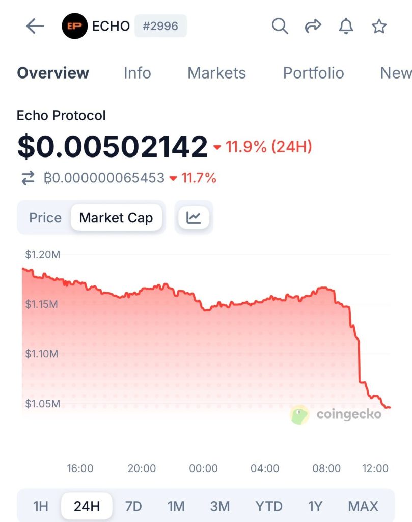 ECHO Token Drops Nearly 12% After $76M eBTC Mint Exploit Shakes Monad Deployment