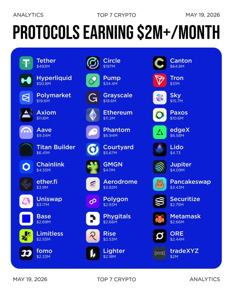 Stablecoins Lead As Crypto Protocol Revenues Surge Past $2M Mark