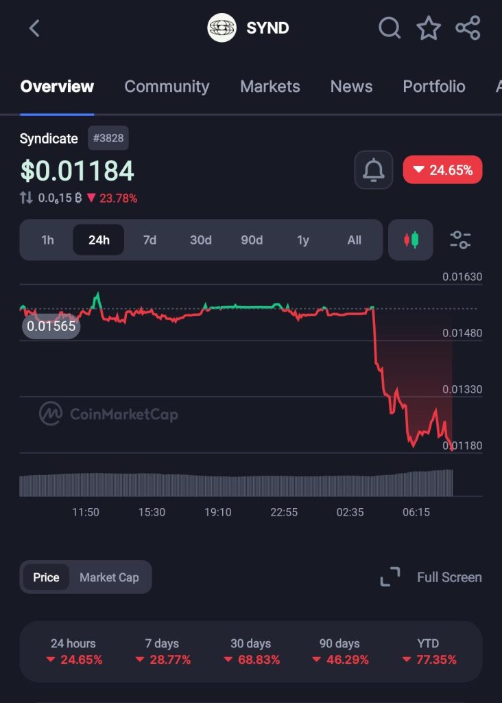 Syndicate Labs Winds Down As Rollup Market Contracts, Signaling Structural Shift In Onchain Infrastructure