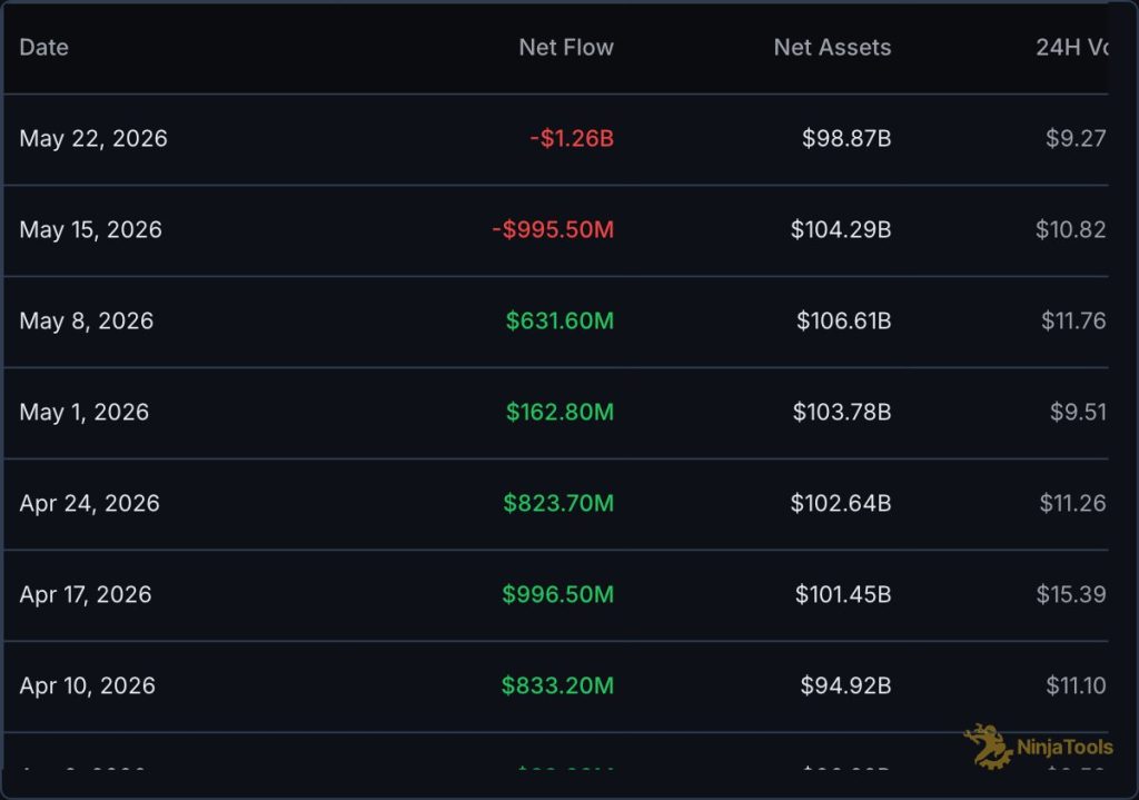 Bitdeer Sells 100% Of Weekly Bitcoin Output As ETF Outflows and Market Weakness Push BTC Below $75K