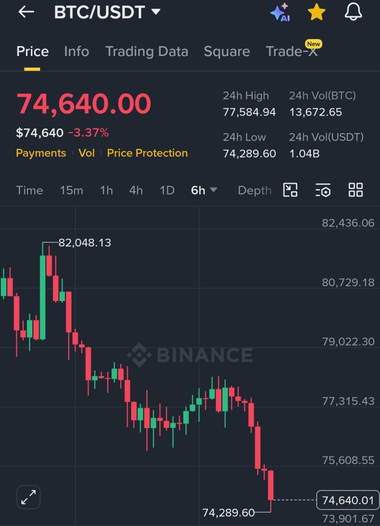 Bitdeer Sells 100% Of Weekly Bitcoin Output As ETF Outflows and Market Weakness Push BTC Below $75K