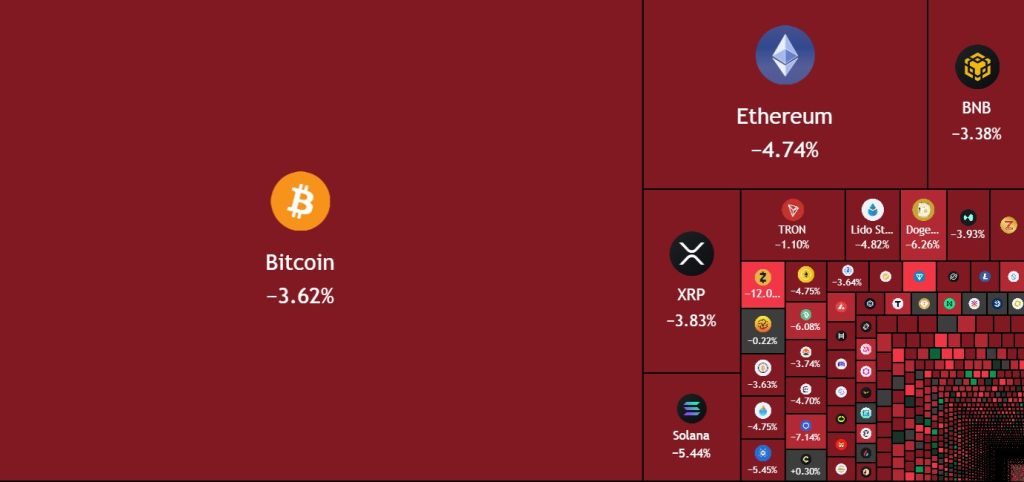 $100B Vanishes From Crypto Market As Macro Fears, Regulation Pressure, And Bond Yields Collide