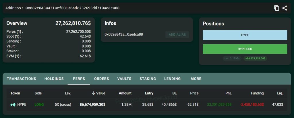 HYPE Surges To New All-Time High $63 As Whale Long Explodes Past $33 Million Profit
