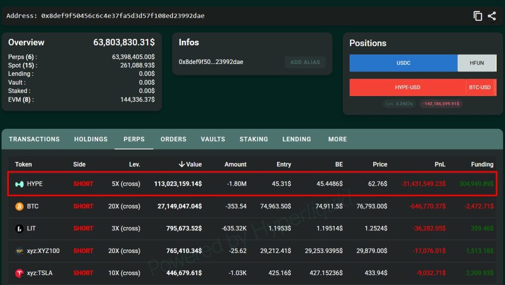 HYPE Surges To New All-Time High $63 As Whale Long Explodes Past $33 Million Profit
