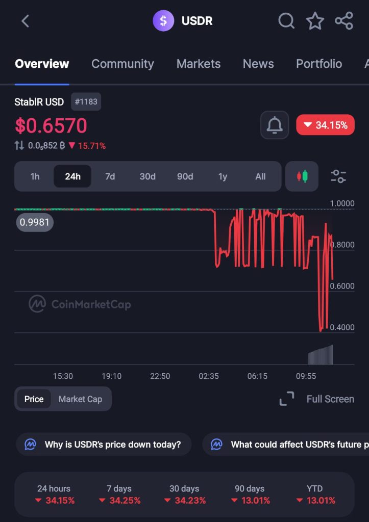 Stablecoin Shock: StablR Hack Reveals Multisig Vulnerability, $2.8M Drained as Pegs Collapse