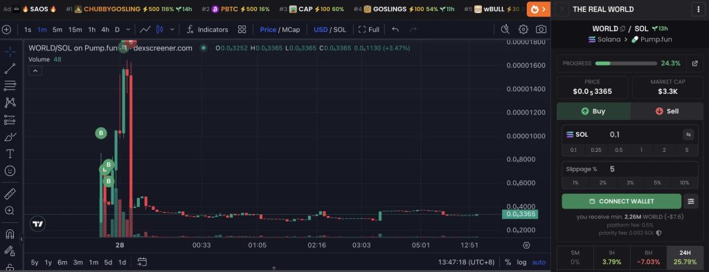 James Wynn Faces Rug Pull Allegations As WORLD Memecoin Collapse Sparks Hack Claims And On-Chain Scrutiny